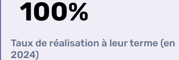 Objectif atteint à 100% en 2024