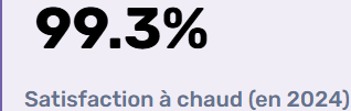 Taux de satisfaction 99.3% en 2024.